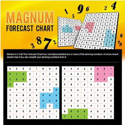 magnum 3d monthly chart|Magnum 4D Forecast and Prediction chart .